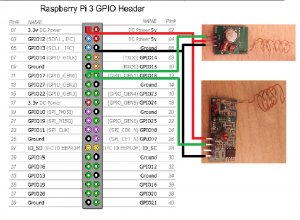 Raspberry Pi GPIOs