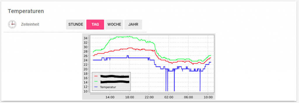 Datenvisualisierung mit Openhab