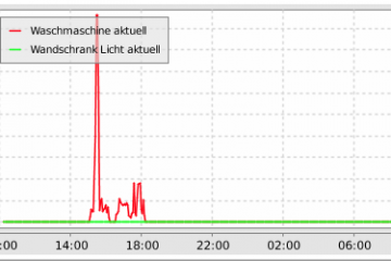 Waschmaschine smart machen - Openhab Stromverbrauch rrd4j