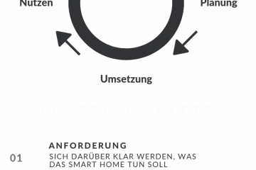 Smart Home Infografik Prozess Analyse Planung Umsetzung Nutzen