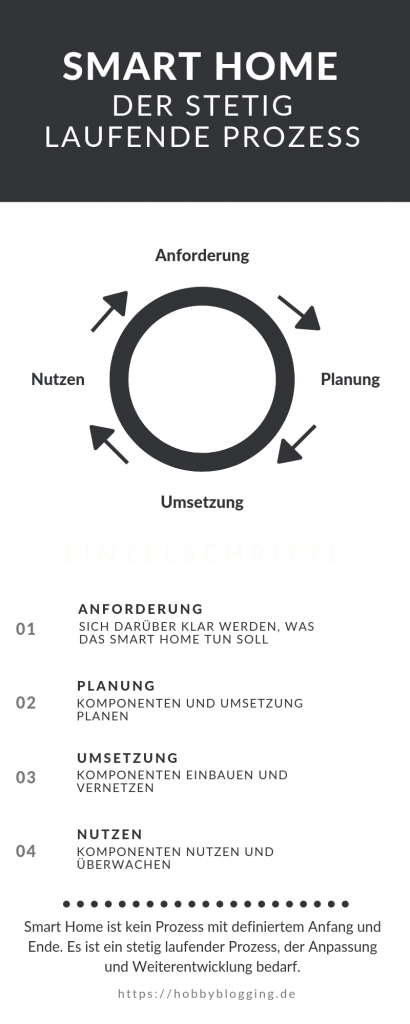 Smart Home Infografik Prozess Analyse Planung Umsetzung Nutzen
