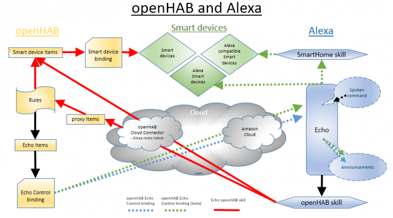Amazon Echo Control Beta