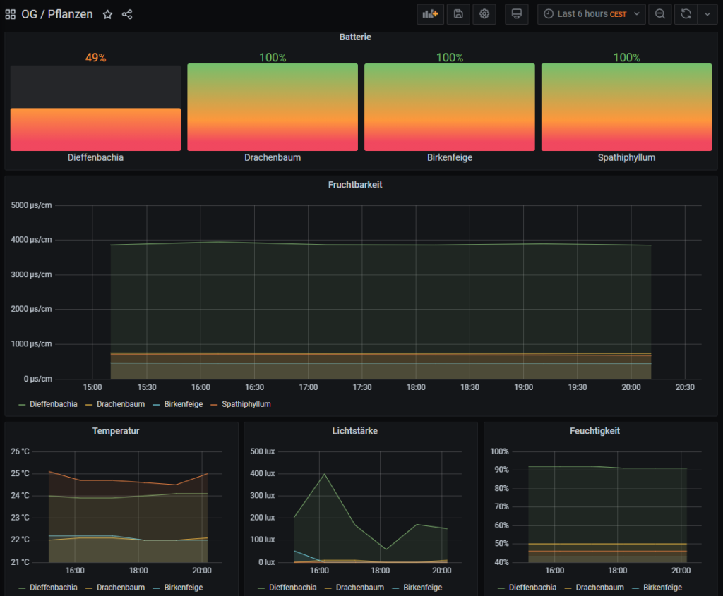 Grafana Pflanzensensor