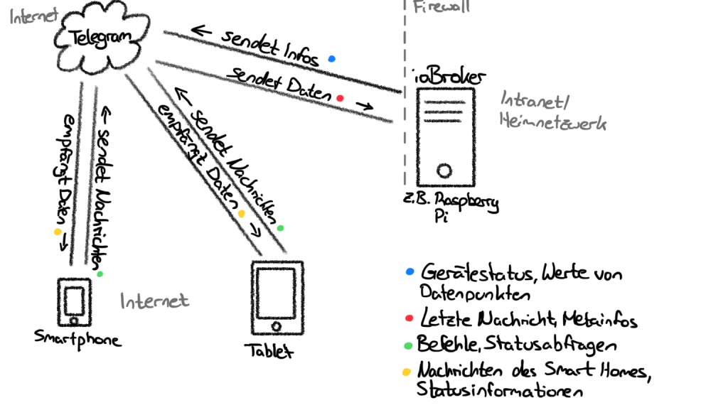 Telegramm ioBroker Landschaft