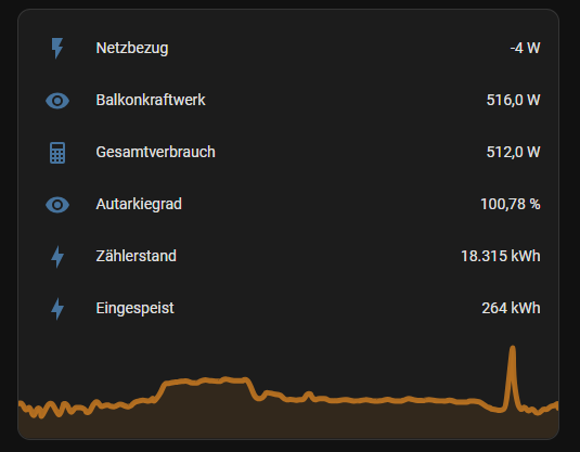 Dashboard Card mit Footer zur Anzeige des aktuellen Energieverbrauchs in Home Assistant