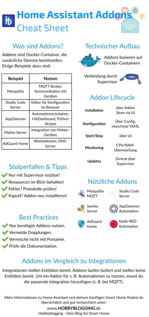 Home Assistant Addons Cheat Sheet mit Inhalten aus dem Blogpost