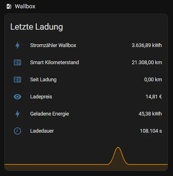 Übersicht der Wallbox-Ladeinformationen mit Stromzählerstand von 3.636,89 kWh, Smart Kilometerstand von 21.308,30 km, seit der letzten Ladung 0,00 km, Ladepreis von 14,81 €, geladene Energie 45,38 kWh und einer Ladedauer von 108,104 Stunden.