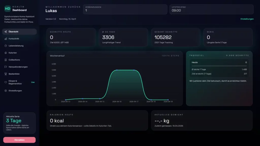 ALT-Text: Dashboard von einer Gesundheitsapp, das individuelle Fitnessdaten einer Person namens Lukas anzeigt, einschließlich Informationen zu täglichen Schritten, Kalorienverbrauch und langfristigen Trainingszielen, sowie Grafiken zu Fortschritt und Aktivitäten der letzten Tage.