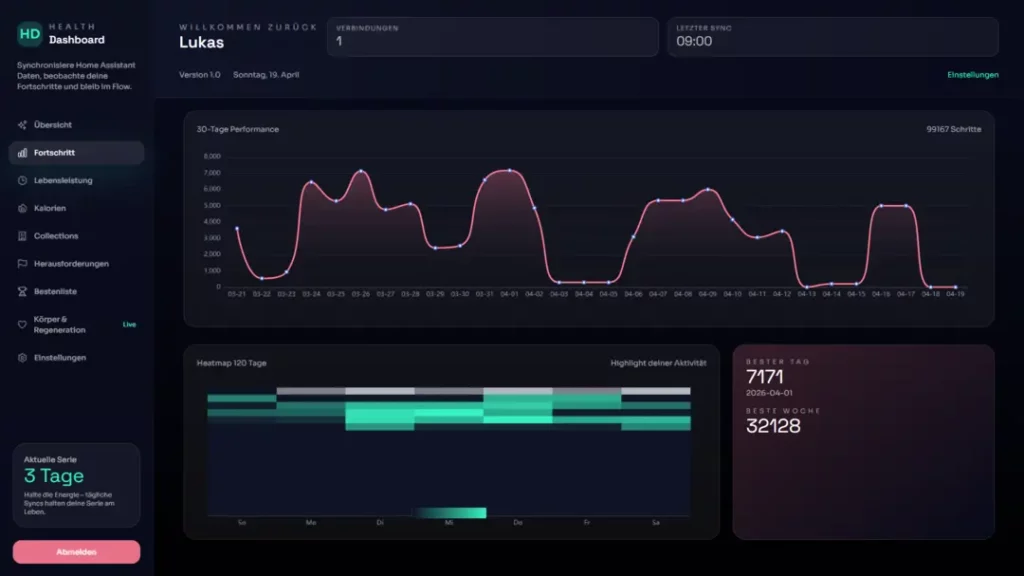 Dashboard zur Gesundheitsüberwachung mit dem Namen "Lukas", das die Tagesaktivität und Leistung über drei Tage darstellt. Es zeigt ein Diagramm mit Leistungsdaten, das Schwankungen in der Aktivität anzeigt. Unterhalb des Diagramms gibt es eine Übersicht der täglichen Höchstwerte und Höchstwerte der letzten Woche, wobei der letzte Tag und die Gesamtwerte der letzten Woche hervorgehoben sind.