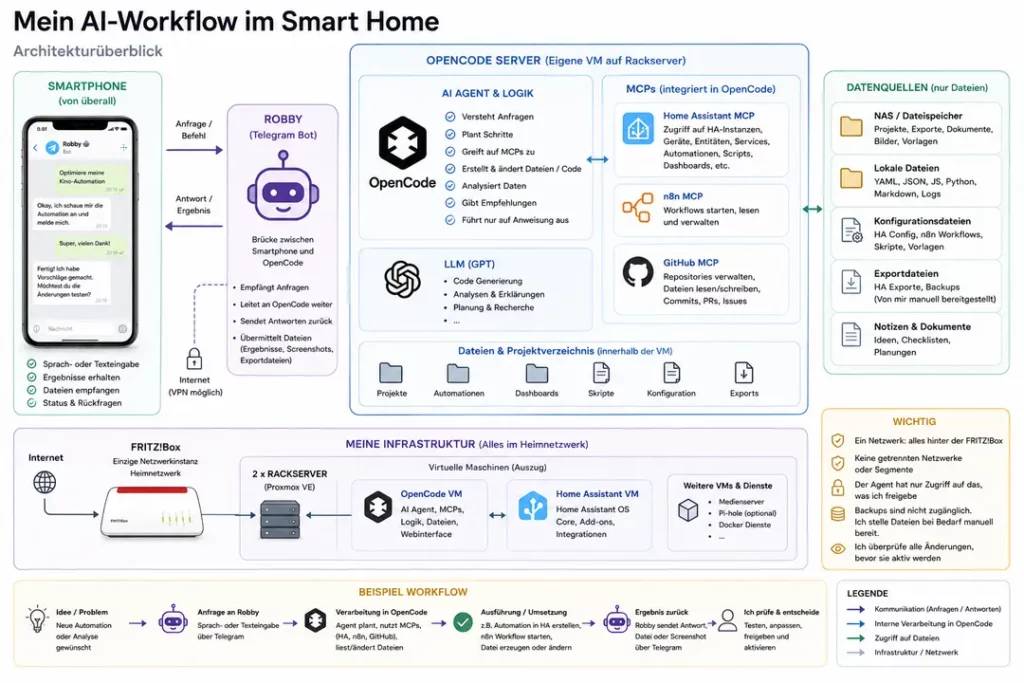 Diagramm eines Smart Home AI-Workflows, das die verschiedenen Komponenten und Integrationen zeigt, inklusive eines Smartphones zur Steuerung, der OpenCode Server-Architektur, Telegram-Bots, Datenquellen, der Fritz!Box für die Hausinfrastruktur und Beispiele für Automatisierungsworkflows, um eine effiziente und vernetzte Benutzererfahrung zu ermöglichen.