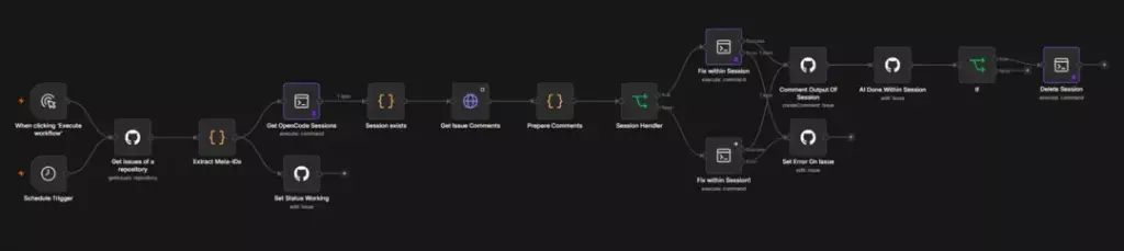 Diagramm, das den Ablauf eines Prozesses zur Automatisierung von Besprechungen darstellt, einschließlich der Schritte: Trigger festlegen, Sitzungen erstellen, Optionen für Kommentare vorbereiten, Sitzungsdetails festlegen und einen Follow-up-Prozess einrichten.