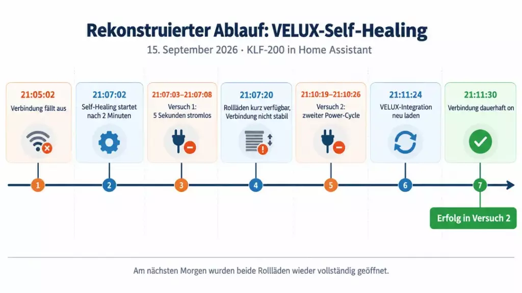 Rekonstruiertes Diagramm des Ablaufs für das VELUX-Self-Healing am 15. September 2026, das den Zeitrahmen von 21:05:02 bis 21:11:30 darstellt, inklusive Phasen wie das Ausfallen des Geräts, den Start des Self-Healing-Prozesses, Stromunterbrechungen, zwei Versuche eines Power-Cycles und der erfolgreichen Integration in Home Assistant.