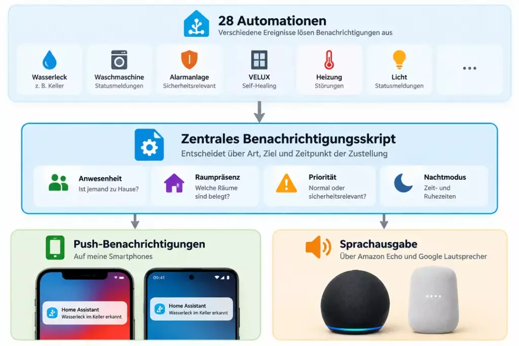 Eine informative Grafik, die verschiedene Automatisierungen zeigt, die durch unterschiedliche Ereignisse ausgelöst werden, wie z.B. Wasserleck, Waschmaschine und Alarmanlage. Sie enthält ein zentrales Benachrichtigungsskript, das die Art, das Ziel und den Zeitpunkt der Benachrichtigungen bestimmt, mit Themen wie Anwesenheit, Raumpräsenz, Priorität und Nachmodus. Zudem werden Kommunikationsoptionen wie Push-Benachrichtigungen auf Smartphones und Sprachansagen über Amazon Echo und Google Lautsprecher hervorgehoben.